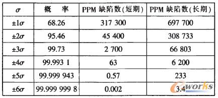 表1 缺陷率与σ水平对照表