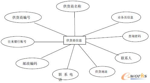 物流信息管理系統設計