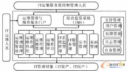 (2)p1阶段:在p0阶段所实施的流程基础上实施运维操作管理,运维