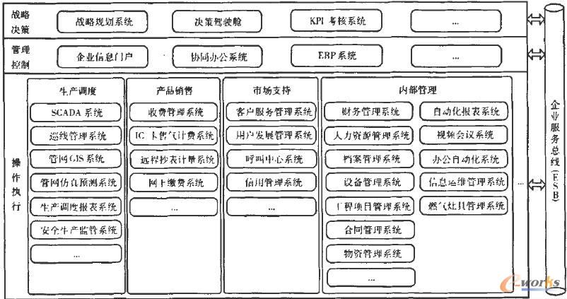 主要包括数据的分类,定义,存储,管理以及企业信息模块与模型等,并同时