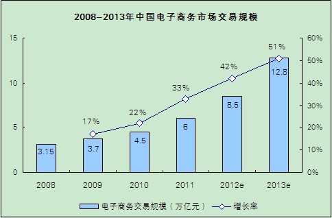 三大运营商电子商务发展对比