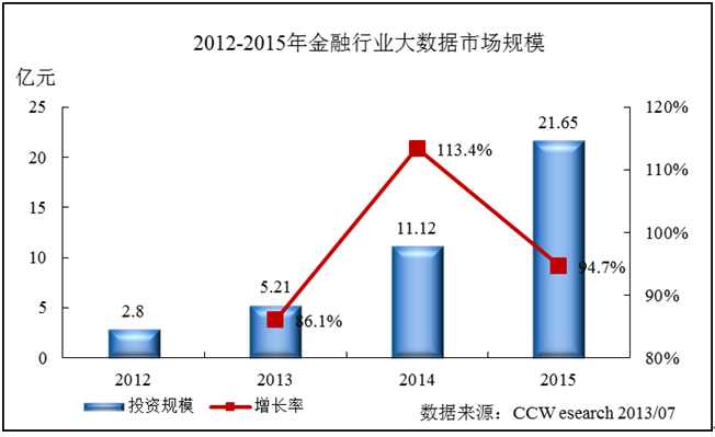 金融行业进入大数据时代