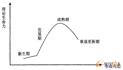 管理理論的發展趨勢及生命週期問題研究