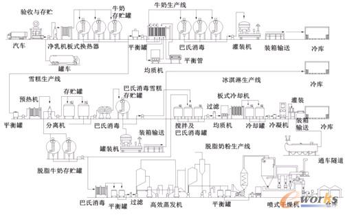 牛奶的供应链流程图图片