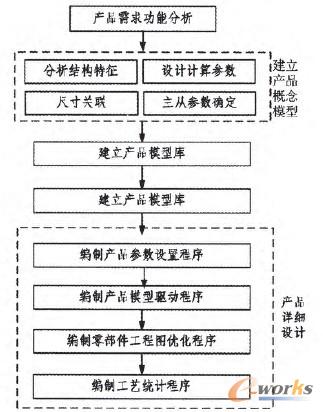 图7 桥式起重机快速设计技术路线在进行快速设计的过程中(1)进入新建