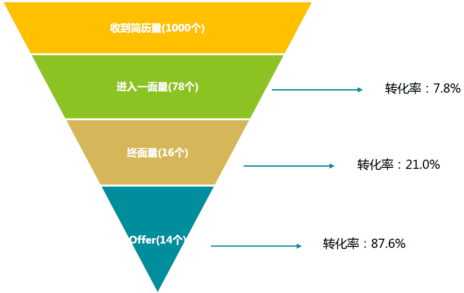 招聘漏斗示例