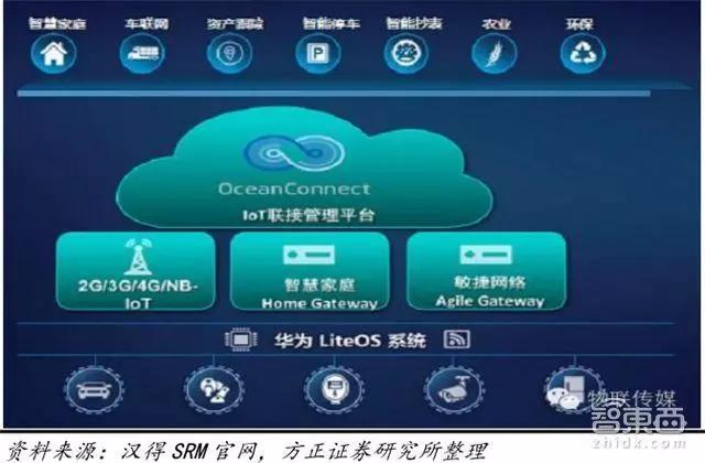 华为 oceanconnect iot 平台oceanconnect 是华为公司基于物联网圃 