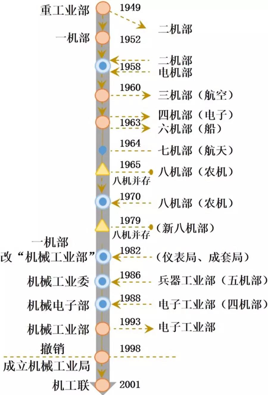 浮沉一机部 工业体系大清点