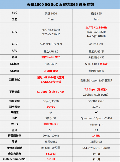 外掛基帶的悲催:驍龍865性能不如天璣1000遭實錘