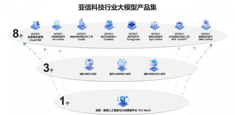 亚信科技入选“2024中国通信行业大模型企业竞争力10强”